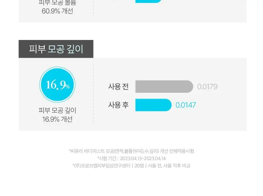 [모공&각질개선] 씨퓨리 바디미스트 200ml NEW 상세페이지 25